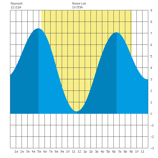 Cliff Point tide chart for Monday, July 4, 2022