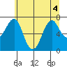 Cliff Point tide chart for Monday, July 4, 2022