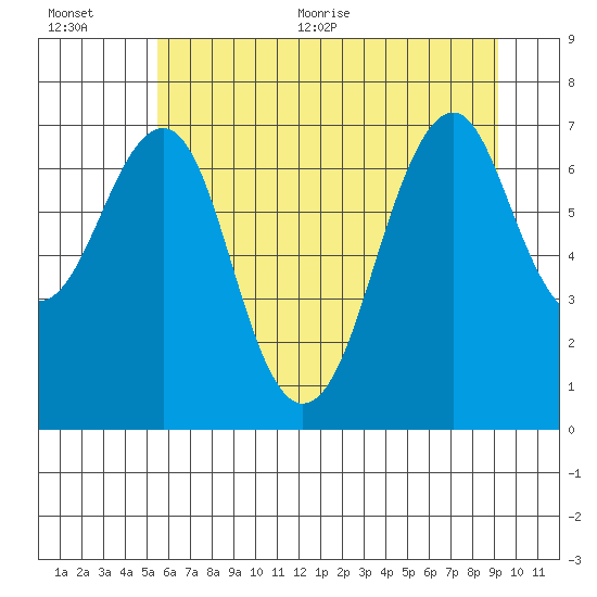 Cliff Point tide chart for Tuesday, July 5, 2022