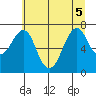 Cliff Point tide chart for Tuesday, July 5, 2022