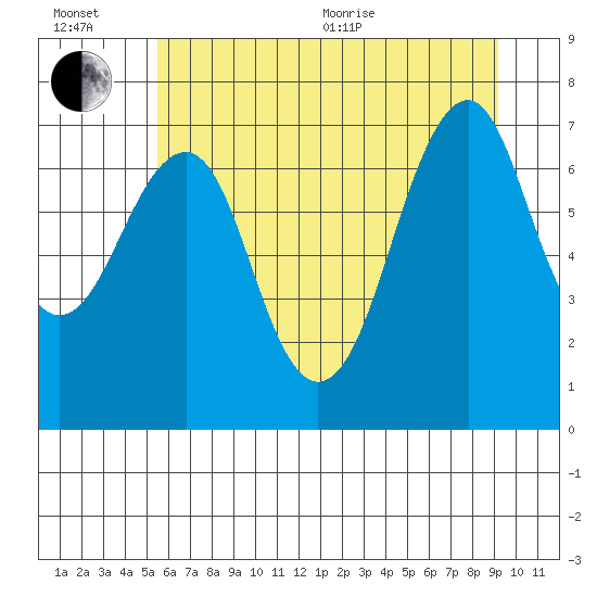 Cliff Point tide chart for Wednesday, July 6, 2022