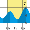 Cliff Point tide chart for Thursday, July 7, 2022