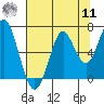 Cliff Point tide chart for Thursday, August 11, 2022