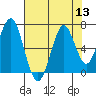 Cliff Point tide chart for Saturday, August 13, 2022