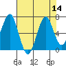 Cliff Point tide chart for Sunday, August 14, 2022