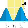 Cliff Point tide chart for Tuesday, August 16, 2022