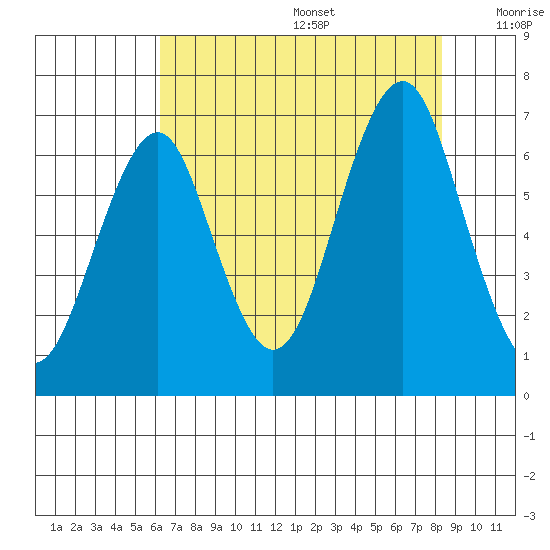 Cliff Point tide chart for Wednesday, August 17, 2022