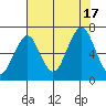 Cliff Point tide chart for Wednesday, August 17, 2022