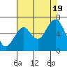 Cliff Point tide chart for Friday, August 19, 2022