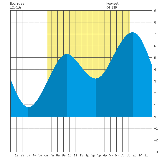 Cliff Point tide chart for Saturday, August 20, 2022
