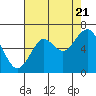 Cliff Point tide chart for Sunday, August 21, 2022