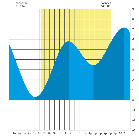 Cliff Point tide chart for Monday, August 22, 2022