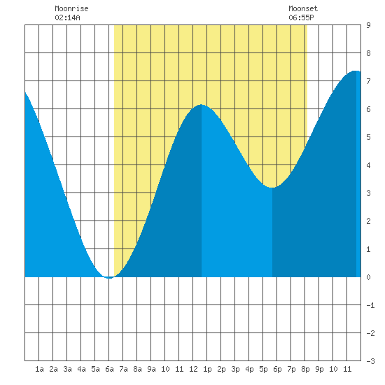 Cliff Point tide chart for Tuesday, August 23, 2022