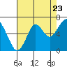 Cliff Point tide chart for Tuesday, August 23, 2022