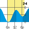 Cliff Point tide chart for Wednesday, August 24, 2022