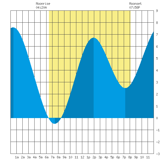 Cliff Point tide chart for Thursday, August 25, 2022