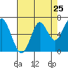 Cliff Point tide chart for Thursday, August 25, 2022