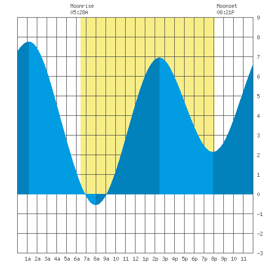 Cliff Point tide chart for Friday, August 26, 2022