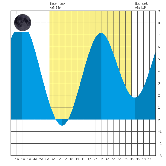 Cliff Point tide chart for Saturday, August 27, 2022