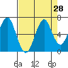 Cliff Point tide chart for Sunday, August 28, 2022
