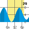 Cliff Point tide chart for Monday, August 29, 2022