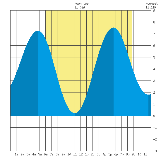 Cliff Point tide chart for Tuesday, August 2, 2022