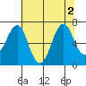Cliff Point tide chart for Tuesday, August 2, 2022