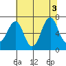 Cliff Point tide chart for Wednesday, August 3, 2022
