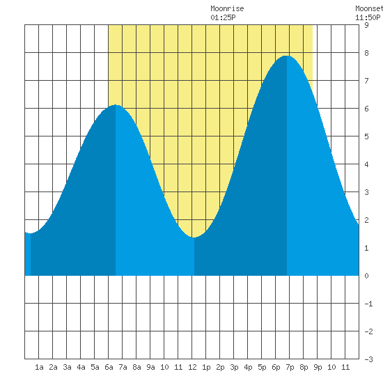 Cliff Point tide chart for Thursday, August 4, 2022