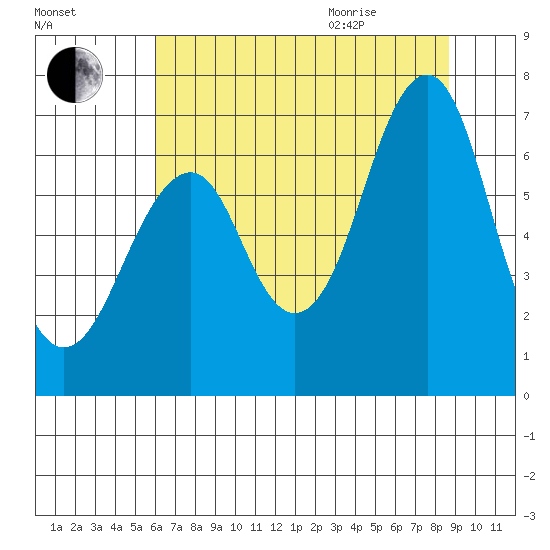 Cliff Point tide chart for Friday, August 5, 2022