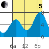 Cliff Point tide chart for Friday, August 5, 2022