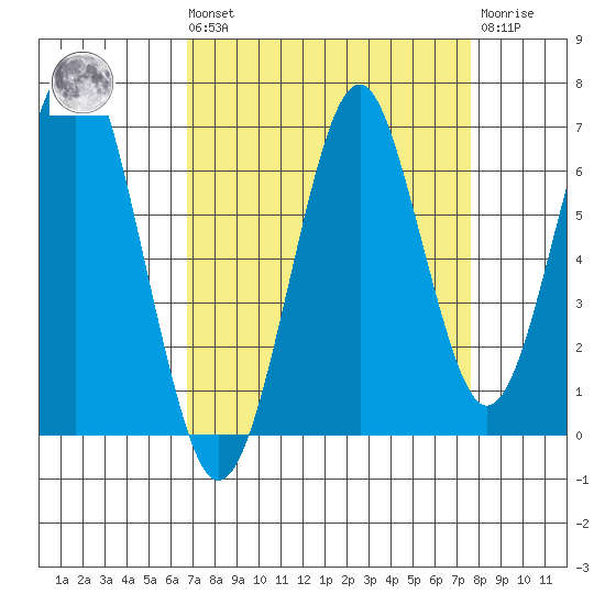 Cliff Point tide chart for Saturday, September 10, 2022