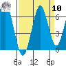 Cliff Point tide chart for Saturday, September 10, 2022