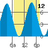 Cliff Point tide chart for Monday, September 12, 2022