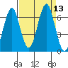 Cliff Point tide chart for Tuesday, September 13, 2022