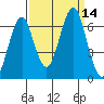 Cliff Point tide chart for Wednesday, September 14, 2022