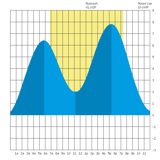 Cliff Point tide chart for Thursday, September 15, 2022
