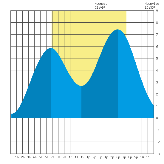 Cliff Point tide chart for Friday, September 16, 2022
