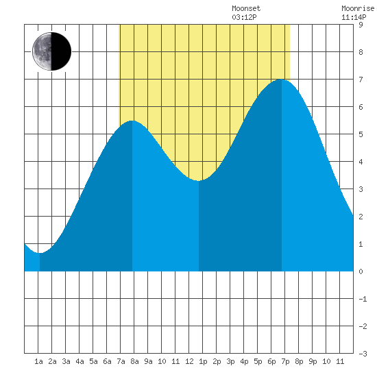 Cliff Point tide chart for Saturday, September 17, 2022