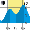 Cliff Point tide chart for Saturday, September 17, 2022