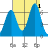 Cliff Point tide chart for Thursday, September 1, 2022