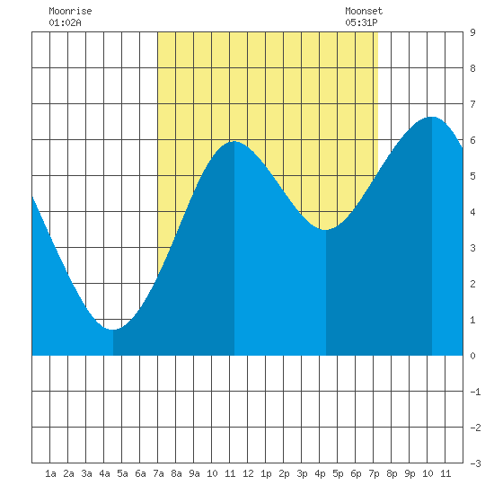 Cliff Point tide chart for Tuesday, September 20, 2022