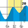 Cliff Point tide chart for Tuesday, September 20, 2022