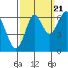 Cliff Point tide chart for Wednesday, September 21, 2022