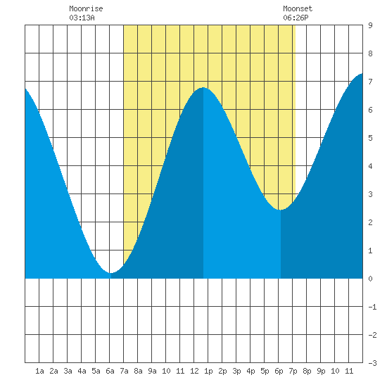 Cliff Point tide chart for Thursday, September 22, 2022
