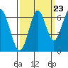 Cliff Point tide chart for Friday, September 23, 2022