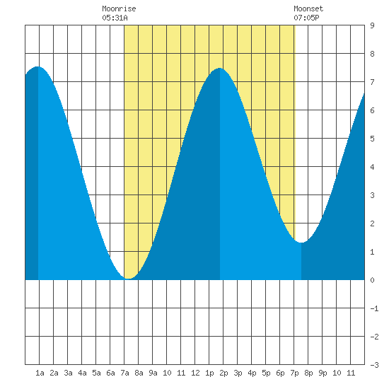 Cliff Point tide chart for Saturday, September 24, 2022
