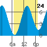Cliff Point tide chart for Saturday, September 24, 2022
