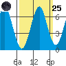 Cliff Point tide chart for Sunday, September 25, 2022