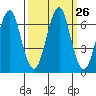 Cliff Point tide chart for Monday, September 26, 2022